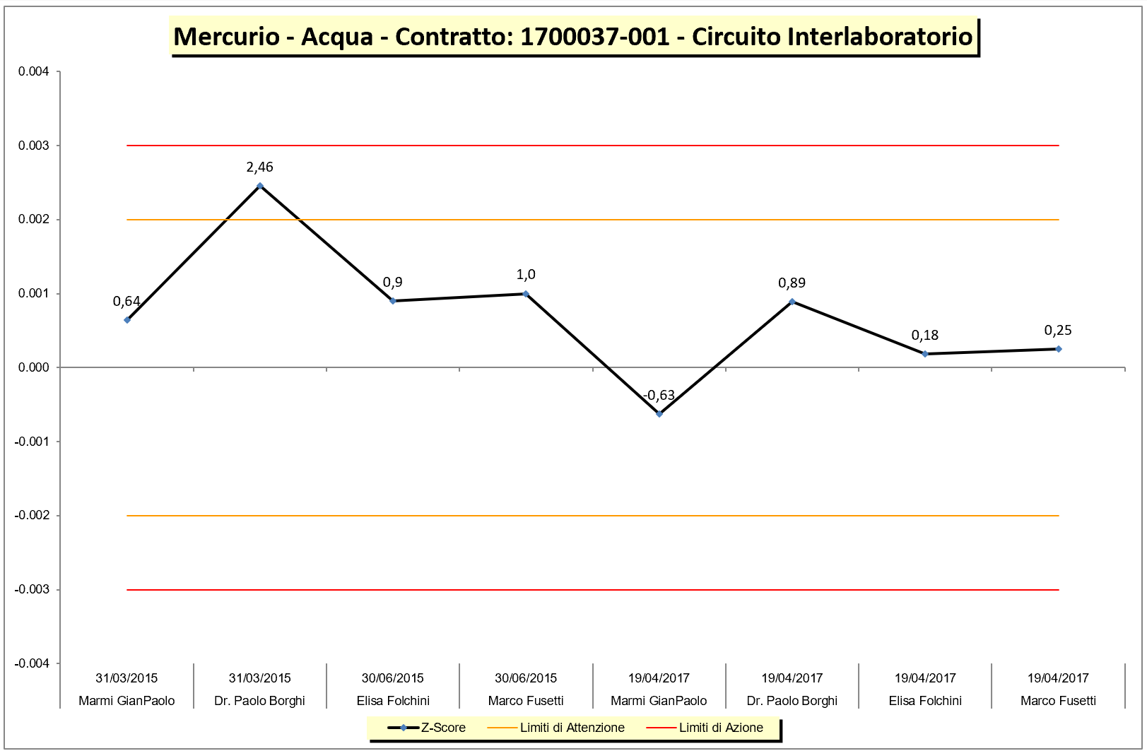 Carta_Controllo_Zscore