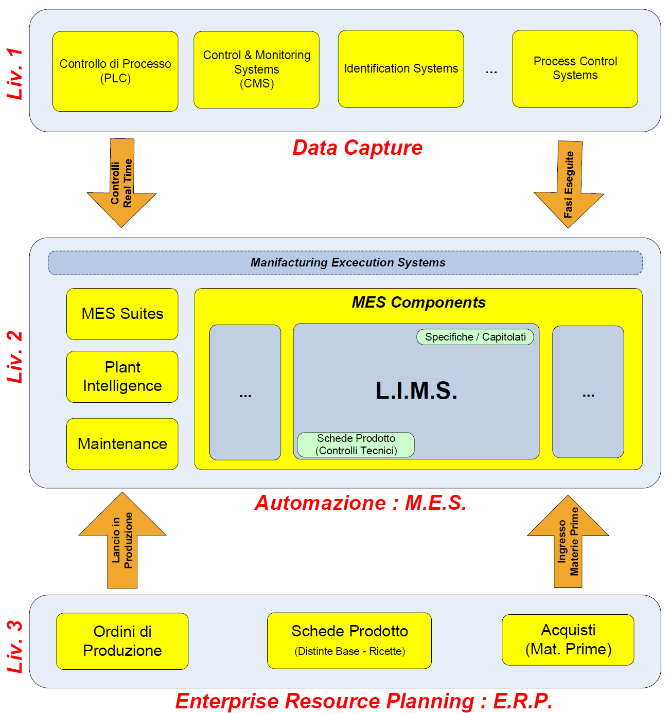 ERP_LIMS_Livelli_Automazione