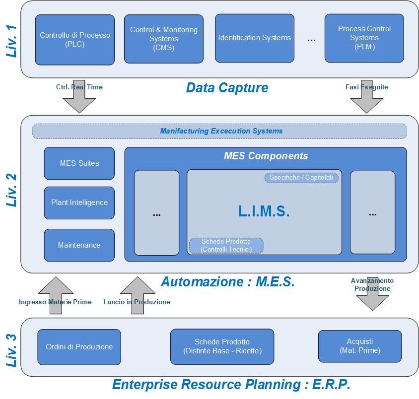 Livelli_Automazione_Produzione_Rev02